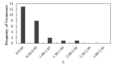 This bar graph shows the frequency of occurrence histogram of bias (λ) for immediate settlements of shallow foundations using the Burland and Burbidge method. The x-axis shows λ ranging from 0 to 3.5 and is divided into seven equal intervals. The y-axis shows frequency of occurrence from 0 to 14. The frequency of occurrence of λ for this method equals 13, 8, 2, 1, 1, 0, and 0 corresponding to   of 0 to 0.49, 0.50 to 0.99, 1.00 to 1.49, 1.50 to 1.99, 2.00 to 2.49, 2.50 to 2.99, and 3.00 to 3.50, respectively.