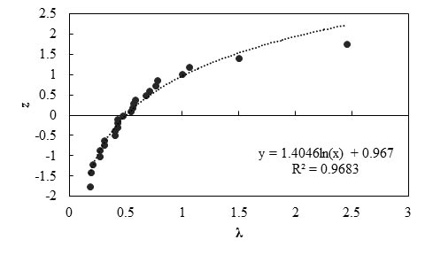 This graph shows the probability plot for measured and predicted settlement using the Burland and Burbidge method. The x-axis shows bias (λ) from 0 to 3, and the y-axis shows standard normal variable (z) ranging from -2 to 2.5. Scattered data points are shown. The best fit line through the data points is a lognormal curve. The equation of this line is y equals 1.4046 times ln(x) plus 0.967 with an R squared value of 0.9683.