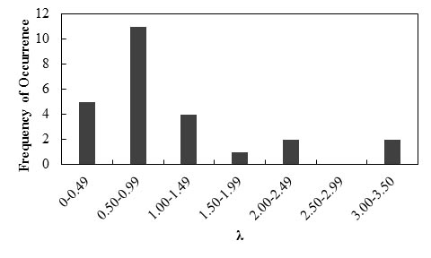 This bar graph shows the frequency of occurrence histogram of bias (λ) for immediate settlements of shallow foundations using the D’Appolonia method. The x-axis shows  λ ranging from 0 to 3.5 and is divided into seven equal intervals. The y-axis shows frequency of occurrence from 0 to 12. The frequency of occurrence of λ  for this method equals 5, 11, 4, 1, 2, 0, and 2 corresponding to λ  of 0 to 0.49, 0.50 to 0.99, 1.00 to 1.49, 1.50 to 1.99, 2.00 to 2.49, 2.50 to 2.99, and 3.00 to 3.50, respectively.