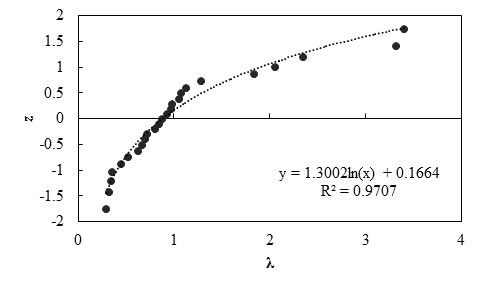 This graph shows the probability plot for measured and predicted settlement using the D’Appolonia method. The x-axis shows bias (λ) ranging from 0 to 4, and the y-axis shows standard normal variable (z) ranging from -2 to 2. Scattered data points are shown. The best fit line through the data points is a lognormal curve. The equation of this line is y equals 1.3002 times ln(x) plus 1.664 with an R squared value of 0.9707.