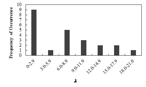 This bar graph shows the frequency of occurrence histogram of bias (λ) of vertical displacements of abutments and geosynthetic reinforced soil (GRS) walls. The x-axis shows λ from 0 to 21 and is divided into seven equal intervals. The y-axis shows frequency of occurrence from 0 to 10. The frequency of occurrence of λ for this method equals 9, 1, 5, 3, 2, 2, and 1 corresponding to   of 0 to 2.9, 3.0 to 5.9, 6.0 to 8.9, 9.0 to 11.9, 12.0 to 14.9, 15.0 to 17.9, and 18.0 to 21.0, respectively.