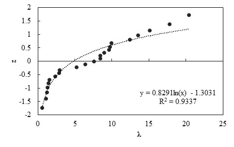 This graph shows the probability plot for measured and predicted vertical displacements of abutments and geosynthetic reinforced soil (GRS) walls. The x-axis shows bias (λ) ranging from 0 to 25, and the y-axis shows standard normal variable (z) ranging from -2 to 2. Scattered data points are shown. The best fit line through the data points is a lognormal curve. The equation of this line is y equals 0.8291 times ln(x) minus 1.3031 with an R squared value of 0.9337.