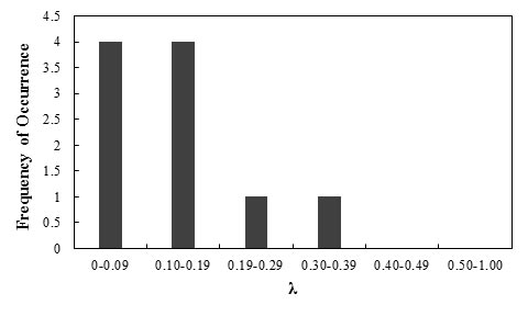 This bar graph shows the frequency of occurrence histogram of bias (λ) for the lateral displacements of geosynthetic reinforced soil (GRS) walls and abutments using the Federal Highway Administration (FHWA) method. The x-axis shows λ ranging from 0 to 1 and is divided into six intervals. The y-axis shows frequency of occurrence from 0 to 4.5. The frequency of occurrence of λ for this method is equal to 4, 4, 1, 1, 0, and 0 corresponding to   of 0 to 0.09, 0.10 to 0.19, 0.19 to 0.29, 0.30 to 0.39, 0.40 to 0.49, and 0.50 to 1.0, respectively.