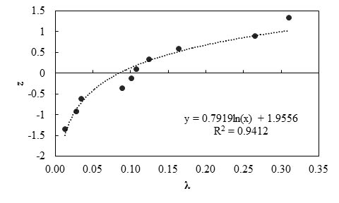 This graph shows the probability plot for measured and predicted lateral displacement of geosynthetic reinforced soil (GRS) walls using the Federal Highway Administration (FHWA) method. The x-axis shows bias (λ) from 0 to 0.35, and the y-axis shows standard normal variable (z) from -2 to 1.5. Scattered data points are shown. The best fit line through the data points is a lognormal curve. The equation of this line is y equals 0.7919 times ln(x) plus 1.9556 with an R squared value of 0.9412.