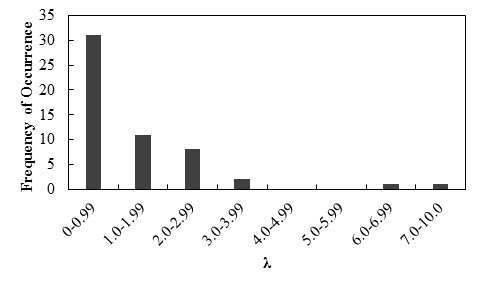 This bar graph shows the frequency of occurrence histogram of bias (λ) for the lateral displacement of geosynthetic reinforced soil (GRS) walls and abutments using the Geoservices method. The x-axis shows λ from 0 to 10 and is divided into eight intervals. The y-axis shows frequency of occurrence from 0 to 35. The frequency of occurrence of   for this method is equal to 31, 11, 8, 2, 0, 0, 1, and 1 corresponding to   of 0 to 0.99, 1.0 to 1.99, 2.0 to 2.99, 3.0 to 3.99, 4.0 to 4.99, 5.0 to 5.99, 6.0 to 6.99, and 7.0 to 10.0, respectively.