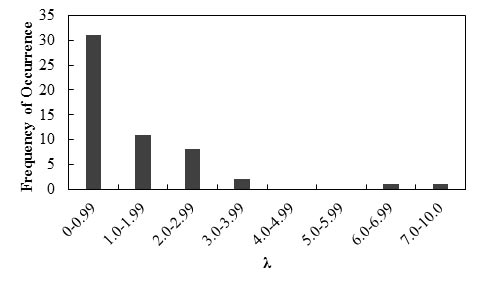 This bar graph shows the frequency of occurrence histogram of bias (λ) for the lateral displacement of geosynthetic reinforced soil (GRS) walls and abutments using the Geoservices method. The x-axis shows λ from 0 to 10 and is divided into eight intervals. The y-axis shows frequency of occurrence from 0 to 35. The frequency of occurrence of   for this method is equal to 31, 11, 8, 2, 0, 0, 1, and 1 corresponding to   of 0 to 0.99, 1.0 to 1.99, 2.0 to 2.99, 3.0 to 3.99, 4.0 to 4.99, 5.0 to 5.99, 6.0 to 6.99, and 7.0 to 10.0, respectively.
