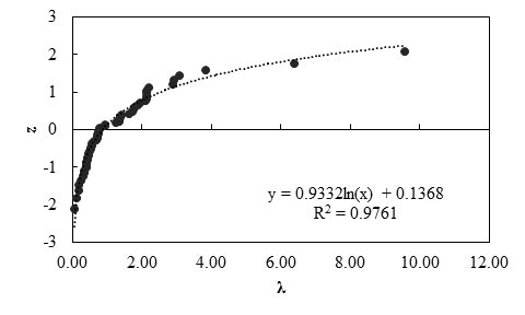 This graph shows the probability plot for measured and predicted lateral displacement of geosynthetic reinforced soil (GRS) walls using the Geoservices method. The x-axis shows bias (λ) ranging from 0 to 12, and the y-axis shows standard normal variable (z) ranging from -3 to 3. Scattered data points are shown. The best fit line through the data points is a lognormal curve. The equation of this line is y equals 0.9332 times ln(x) plus 0.1368 with an R squared value of 0.9761.