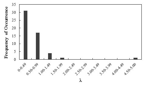 This bar graph shows the frequency of occurrence histogram of bias (λ) for the lateral displacement of geosynthetic reinforced soil (GRS) walls and abutments using the Colorado Transportation Institute (CTI) method. The x-axis shows λ from 0 to 5 and is divided into 10 equal intervals. The y-axis shows frequency of occurrence from 0 to 35. The frequency of occurrence of λ for this method is equal to 31, 17, 4, 1, 0, 0, 0, 0, 0, and 1 corresponding to   of 0 to 0.49, 0.50 to 0.99, 1.00 to 1.49, 1.50 to 1.99, 2.00 to 2.49, 2.50 to 2.99, 3.00 to 3.49, 3.50 to 3.99, 4.00 to 4.49, and 4.50 to 5.00, respectively.