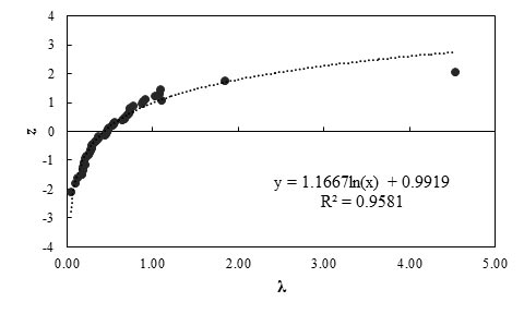 This graph shows the probability plot for measured and predicted lateral displacement of geosynthetic reinforced soil (GRS) using the Colorado Transportation Institute (CTI) method. The x-axis shows bias (λ) from 0 to 5, and the y-axis shows standard normal variable (z) from -4 to 4. Scattered data points are shown. The best fit line through the data points is a lognormal curve. The equation of this line is y equals 1.1667 times ln(x) plus 0.9919 with an R squared value of 0.9581.