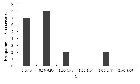 This bar graph shows frequency of occurrence histogram of bias (λ) for the lateral displacement of geosynthetic reinforced soil (GRS) walls and abutments using the Jewell-Milligan method. The x-axis shows λ ranging from 0 to 3 and is divided into six equal intervals. The y-axis shows frequency of occurrence from 0 to 9. The frequency of occurrence of λ for this method is equal to 7, 8, 2, 0, 2, and 0 corresponding to   of 0 to 0.49, 0.50 to 0.99, 1.00 to 1.49, 1.50 to 1.99, 2.00 to 2.49, and 2.50 to 3.00, respectively.
