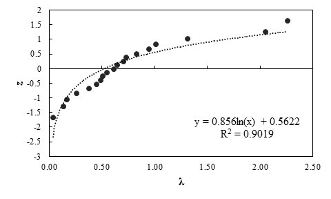This graph shows the probability plot for measured and predicted lateral displacement of the geosynthetic reinforced soil (GRS) walls using the Jewell-Milligan method. The x-axis shows bias (λ) from 0 to 2.5, and the y-axis shows standard normal variable (z) from -3 to 2. Scattered data points are shown. The best fit line through the data points is a lognormal curve. The equation of this line is y equals 0.856 times ln(x) plus 0.5622 with an R squared value of 0.9019.