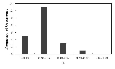 This bar graph shows the frequency of occurrence histogram of bias (λ) for the lateral displacement of geosynthetic reinforced soil (GRS) walls and abutments using the Wu method. The x-axis shows λ from 0 to 1 and is divided into five intervals. The y-axis shows frequency of occurrence from 0 to 14. The frequency of occurrence of   for this method is equal to 5, 13, 3, 1, and 0 corresponding to λ of 0 to 0.19, 0.20 to 0.39, 0.40 to 0.59, 0.60 to 0.79, and 0.80 to 1.00, respectively.