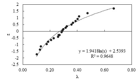 This graph shows the probability plot for measured and predicted lateral displacement of geosynthetic reinforced soil (GRS) walls using the Wu method. The x-axis shows bias (λ) from 0 to 0.8, and the y-axis shows standard normal variable (z) from -2.5 to 2. Scattered data points are shown. The best fit line through the data points is a lognormal curve. The equation of this line is y equals 1.9418 times ln(x) plus 2.5393 with an R squared value of 0.9648.