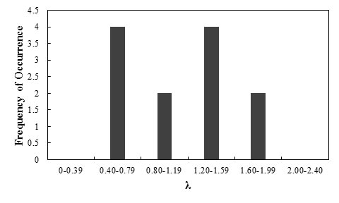This bar graph shows the frequency of occurrence histogram of bias (λ) for the lateral displacement of geosynthetic reinforced soil (GRS) walls and abutments using the Adams method. The x-axis shows   from 0 to 2.4 and is divided into six equal intervals. The y-axis shows frequency of occurrence from 0 to 4.5. The frequency of occurrence of λ for this method is equal to 0, 4, 2, 4, 2, and 0 corresponding 0 to λ of 0.39, 0.40 to 0.79, 0.80 to 1.19, 1.20 to 1.59, 1.60 to 1.99, and 2.00 to 2.40, respectively.