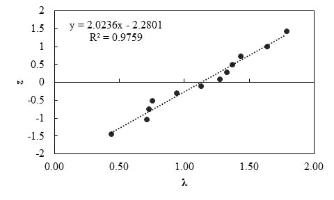 This graph shows the probability plot for measured and predicted lateral displacement of geosynthetic reinforced soil (GRS) walls using the Adams method. The x-axis shows bias (λ) ranging from 0 to 2, and the y-axis shows standard normal variable (z) ranging from -2 to 2. Scattered data points are shown. The best fit line through the data points is a linear line. The equation of this line is y equals 2.0236 times x minus 2.2801 with an R squared value of 0.9759.