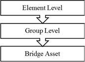Figure 14. Illustration. Three-level hierarchy for calculating BCN. The illustration shows a vertical series of three rectangles. "Element level" is written inside the top rectangle, and there is an arrow extending from the bottom of the rectangle down to the middle rectangle below. "Group level" is written inside the middle rectangle, and there is an arrow extending from the bottom of the rectangle down to the bottom rectangle below. "Bridge asset" is written inside the bottom rectangle. This illustration highlights the hierarchical framework of BCN.