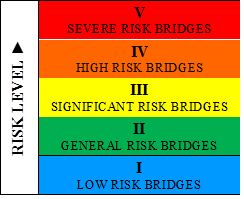 Figure 26. Chart. Risk scale for risk-based prioritization framework. This chart features two columns, with the left column having only one row and the right column with five rows. This scale outlines how bridges are prioritized for service according to risk factors. The scale is organized in ascending order, from the lowest to the highest risk level. The bottom row of the right column is blue and represents low risk bridges (categorized as I). The second row from the bottom in the right column is green and represents general risk bridges (categorized as II). The third row from the bottom in the right column is yellow and represents significant risk bridges (categorized as III). The fourth row from the bottom in the right column is orange and represents high risk bridges (categorized as IV) .The top row of the right column is red and represents severe risk bridges (categorized as V). "Risk level" is written inside the left column with an up arrow indicating increase in risk level.
