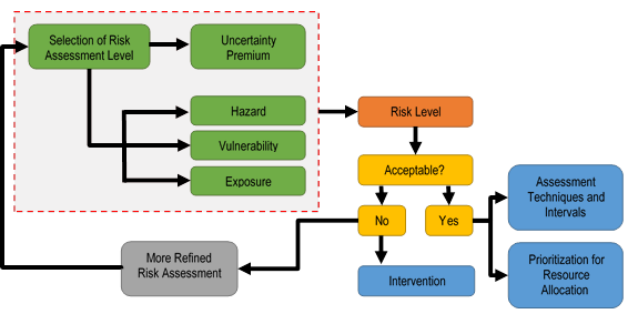Figure 27. Illustration. Proposed risk-based assessment framework. This illustration is a flow chart that outlines the proposed risk-based assessment framework. At the top of the chart is a large light pink box (outlined in dashes) that contains a green box labeled "selection of risk assessment level." There are two arrows extending from this box. One arrow extends horizontally to a single green box labeled "uncertainty premium," and the second arrow extends downward and splits into three arrows that point to three green boxes labeled, from top to bottom, "hazard," "vulnerability," and "exposure." On the right side of the pink box, an arrow extends horizontally to an orange box labeled "risk level." An arrow extends downward to a yellow box labeled "acceptable?" From that box, two arrows extend downward, each pointing to another yellow box labeled, from left to right, "no" and "yes." From the "yes" box, an arrow extends horizontally from the right side and splits into two arrows, each pointing to a blue box labeled, from top to bottom, "assessment techniques and intervals" and "prioritization for resource allocation." From the "no" box, an arrow extends downward and points to a blue box labeled "intervention," and another arrow extends horizontally from the left of the box to a grey box labeled "more refined risk assessment." From the right side of the grey box, an arrow extends horizontally and then vertically upward, pointing back to the green "selection of risk assessment level" box in the large pink box.