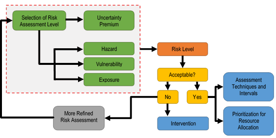 Risk Level Chart