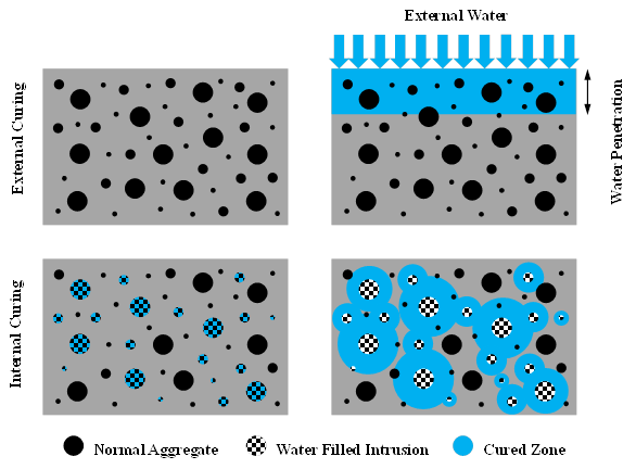 Figure 2. Illustration. The differences between external curing and IC. This illustration shows the conceptual differences between external and internal curing (IC) of cementitious materials. There are two grey square areas representing two cement paste specimens. Both specimens contain black circles of different sizes that are randomly distributed, representing the aggregate particles (sand and coarse aggregate). However, in the second specimen, some of the aggregate particles have been replaced by other particles with a different pattern, representing the highly porous lightweight aggregate (LWA) particles needed to provide IC. These particles are pre-wetted with water. When external water curing is applied on top of the specimen, the water can only penetrate the top part of the specimen cross section. On the other hand, when IC is applied through the use of pre-wetted LWA particles, the curing water is released from these particles, providing a more complete and homogeneous curing throughout the specimen cross section.