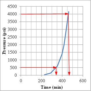 Figure 8. Graph. Typical setting time data plot indicating initial and final time of set. This scatter plot shows the estimation of initial and final setting times. The y-axis shows the pressure needed to penetrate the material with the different needles from 0 to 4,500 psi (0 to 31 MPa). The x-axis shows the time from 0 to 600 min. A curve is fitted on the scatter. Red arrows indicate the times needed to reach 500 and 4,000 psi (3.45 and 27.6 MPa), corresponding to the initial and final setting times, respectively.