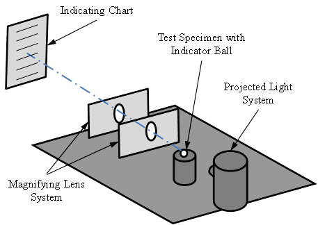Figure 13. Illustration. The apparatus for early change in height adapted from ASTM C827. This illustration shows the test setup to measure early age changes in height from fresh grout specimens according to ASTM C827. A 3-inch (76.2-mm)-diameter by 6-inch (152.4-mm)-tall cylindrical specimen is placed between a light projector on one side and two magnifying lens on the other side. The shadow of a polystyrene foam ball that is placed on the top surface of the fresh grout specimen is projected onto an indicating chart placed right behind the magnifying lens.