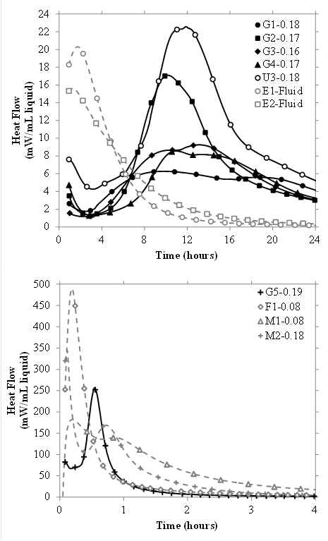 Figure 16. Graph. Heat flow during the first hours of reaction: no repair materials (low heat) (top) and repair materials (high heat) (bottom). This figure shows two scatter plots with smooth lines. The top graph plots seven low heat release grout materials (G1, G2, G3, G4, U3, E1, and E2). The y-axis shows heat flow from 0 to 24 mW/mL liquid, and the x-axis shows time from 0 to 24 h. The bottom graph plots four high heat release grout materials (G5, F1, M1, and M2). The y-axis shows heat flow from 0 to 500 mW/mL liquid, and the x-axis shows time from 0 to 4 h. The plots show the rate of heat release (i.e., heat flow) from the grout materials measured using an isothermal calorimeter. The y-axis shows heat flow from 0 to 24 mW/mL liquid and from 0 to 500 mW/mL liquid in the top plot and the bottom plot, respectively. The x-axis shows time from 0 to 24 h and from 0 to 4 h in the top plot and the bottom plot, respectively. The time and magnitude of the maximum rate of heat release changes from grout to grout, indicating the different reactivity of the materials.