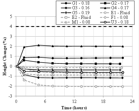 Figure 17. Graph. Change in height at early ages according to a modified version of  ASTM C827. This scatter plot with lines shows the change in height of 3-inch (76.2-mm) diameter by 6-inch (152.4-mm)-tall cylindrical grout specimens as a function of time in accordance with ASTM C827. Only one specimen was tested for each grout. The y-axis shows the height change from -3 to 5 percent, and the x-axis shows time from 0 to 24 h. The results obtained for G1, G3, G5, E2, M1, G2, G4, E1, F1, and U3 grout materials included in the research study are shown. (M2 is not shown.) The scatter results show how three of the grouts tested (G1, G2, and G4) experience a positive height change, whereas the other seven grouts show experience a negative height change.