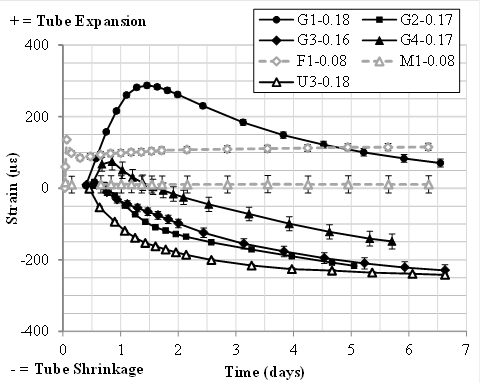 Figure 18. Graph. Autogenous (sealed) shrinkage as a function of time via ASTM C1698. This scatter plot with lines shows the measured autogenous (sealed) shrinkage as a function of time via ASTM C1698. Only 7 out of the 11 grouts included in the research study are shown: G1, G2, G3, G4, F1, M1, and U3. The y-axis shows the measured autogenous shrinkage from -400 to 400 microstrain, and the x-axis shows time from 0 to 7 d. Error bars indicate one standard deviation as determined for three replicate specimens. Some of the grouts solely exhibit shrinkage (G2, G3, and U3), others show an initial expansion followed by shrinkage (G1 and G4), and others exhibit a fairly constant expansion at all times (F1 and M1).