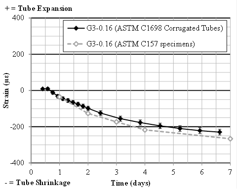 Figure 20. Graph. Comparison of autogenous shrinkage results obtained using the ASTM C1698 corrugated tubes and the ASTM C157 sealed specimens. This scatter plot with lines shows the comparison of the measured autogenous (sealed) shrinkage as a function of time via ASTM C1698 and ASTM C157, respectively. The y-axis shows the measured autogenous shrinkage from -400 to 400 microstrain, and the x-axis shows time from 0 to 7 d. The results obtained using corrugated tube specimens (ASTM C1698) containing a fresh sample of the G3 grout are compared with those obtained using 1- by 1- by 11.25-inch (25.4- by 25.4- by 285.8-mm) prism specimens (ASTM C157) also containing a fresh sample of the G3 grout. The results show similar shrinkage deformations during the first 7 d of grout hydration.