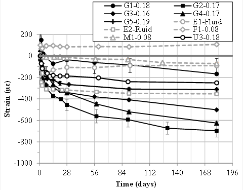 Figure 21. Graph. Long-term autogenous (sealed) shrinkage as a function of time. This scatter plot with lines shows the long-term autogenous (sealed) shrinkage as a function of time according to ASTM C157. The results shown belong to 10 of the 11 grout materials selected in this research study (M2 grout results are not shown). The y-axis shows the measured autogenous shrinkage from -1,000 to 200 microstrain, and the x-axis shows time from 0 to 196 d. Error bars indicate one standard deviation as determined for four replicate specimens. The largest values of sealed shrinkage after 184 d of reaction (about -500 to -700 microstrain) are observed for the cementitious grouts (G2, G3, and G4). The large initial expansion observed in G1 helps in reducing the final shrinkage value to about -200 microstrain. The other two cementitious materials (G5 and U3) show reduced shrinkage values (around -300 microstrain). These values are similar to those obtained for the epoxy-based grouts (E1 and E2). On the other hand, M1 shows very low values of shrinkage (about -50 microstrain), and F1 depicts a net expansion (positive deformation) of about 50 microstrain throughout the test duration.