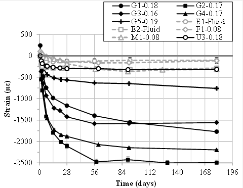 Figure 22. Graph. Long-term drying shrinkage as a function of time. This scatter plot with lines shows the long-term drying shrinkage as a function of time according to ASTM C157. The results shown belong to 10 of the 11 grout materials selected in this research study (M2 grout results are not shown). The y-axis shows the measured autogenous shrinkage from  2,500 to 500 microstrain, and the x-axis shows time from 0 to 196 d. Error bars indicate one standard deviation as determined for four replicate specimens. The largest values of drying shrinkage after 184 d of reaction (from -1,500 to -2,500 microstrain) are observed for the cementitious grouts (G1â€“G4). G5 and U3 show reduced shrinkage values of approximately -750 and -300 microstrain, respectively. E1, E2, F1, and M1 show drying shrinkage values below -300 microstrain after 184 d of hydration.