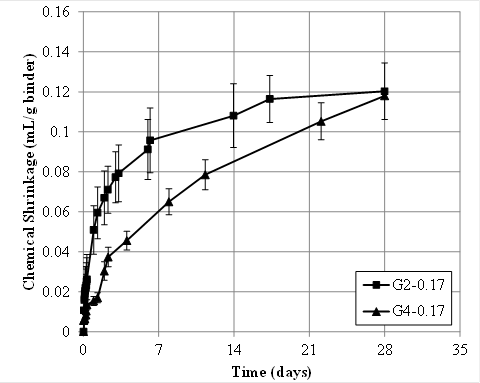 Figure 23. Graph. Chemical shrinkage as a function of time of two of the cement-based grouts. This scatter plot with lines shows the measured chemical shrinkage as a function of time for the G2 and G4 grouts. The y-axis shows the measured chemical shrinkage from 0 to 0.153 fl oz/oz (0 to 0.16 mL/g) binder, and the x-axis shows time from 0 to 35 d. Error bars indicate one standard deviation of three replicate specimens. While the G2 grout shows a faster chemical shrinkage development, the G4 grout ends up having the same amount of chemical shrinkage after 28 d of hydration (0.115 fl oz/oz (0.12 mL/g) binder).