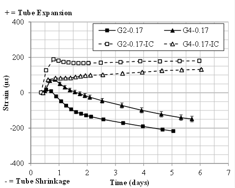 Figure 24. Graph. Effect of IC on the autogenous shrinkage. This scatter plot with lines shows the measured autogenous (sealed) shrinkage as a function of time via ASTM C1698. Only 2 out of the 11 grouts included in the research study were designed to have internal curing (IC): G2 and G4. Thus, the plot shows four different curves: G2, G4, G2 with IC, and G4 with IC. The y-axis shows the measured autogenous shrinkage from -400 to 400 microstrain, and the x-axis shows time from 0 to 7 d. Error bars indicate one standard deviation as determined for three replicate specimens. While both G2 and G4 grouts without IC exhibit negative deformations after 7 d of hydration, the same grout materials with IC exhibit a net positive deformation (i.e., expansion) throughout the duration of the test (7 d).