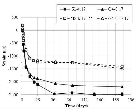 
Figure 25. Graph. Effect of IC on the long-term autogenous (sealed) shrinkage (top) and long-term drying shrinkage (bottom) as a function of time. This figure shows into two scatter plots with lines in a vertical layout. The top plot shows the measured long-term autogenous (sealed) shrinkage as a function of time, and the bottom plot shows the measured long-term drying shrinkage as a function of time, both according to ASTM C157. Only 2 out of the 11 grouts included in the research study were designed to have internal curing (IC): G2 and G4. Thus, both plots show four different curves: G2, G4, G2 with IC, and G4 with IC. The y-axis in both plots shows the measured autogenous shrinkage from -2,500 to 500 microstrain, and the x axis in both plots shows time from 0 to 196 d. Error bars indicate one standard deviation as determined for four replicate specimens. In the top plot, the results obtained in the grouts with IC show the elimination of the autogenous shrinkage during the first days of hydration reaction, resulting instead in a small autogenous expansion. After 184 d, both of these grouts have reduced autogenous shrinkage (about -200 microstrain) compared with that of the grouts without IC (about -700 microstrain). In the bottom plot, the results obtained in the grouts with IC show a reduction of the autogenous shrinkage after 184 d (about -1,400 microstrain) compared with that of the grouts without IC (from -2,200 to 2,500 microstrain).