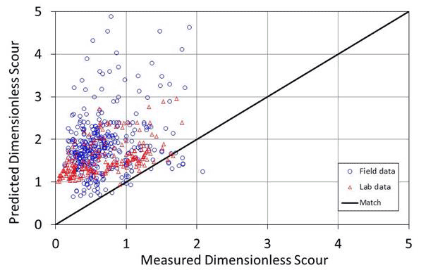 Figure 11. Graph. Predicted versus measured scour: HEC-18 general pier scour equation. The graph displays an abscissa labeled as measured dimensionless scour, with values ranging from 0 to 5 and an ordinate labeled as predicted dimensionless scour, with values ranging from 0 to 5. A one-to-one match line is shown. Individual field and lab data points are plotted predominantly above the match line with measured scour less than 2. The predicted data values are generally less than 3, with some predicted field values exceeding 3.