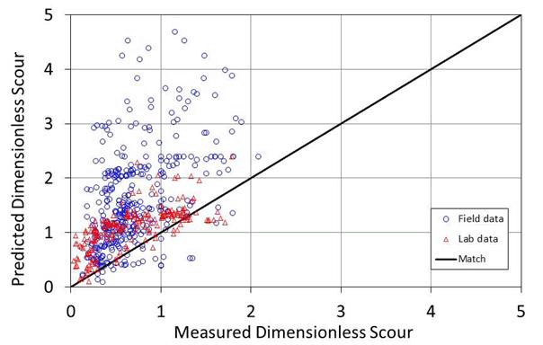 Figure 12. Graph. Predicted versus measured scour: HEC-18 coarse bed pier scour equation. The graph displays an abscissa labeled as measured dimensionless scour with values ranging from 0 to 5 and an ordinate labeled as predicted dimensionless scour, with values ranging from 0 to 5. A one-to-one match line is shown. Individual field and lab data points are plotted predominantly above the match line with measured scour less than 2. The predicted data values are generally less than 3, with some predicted field values exceeding 3.