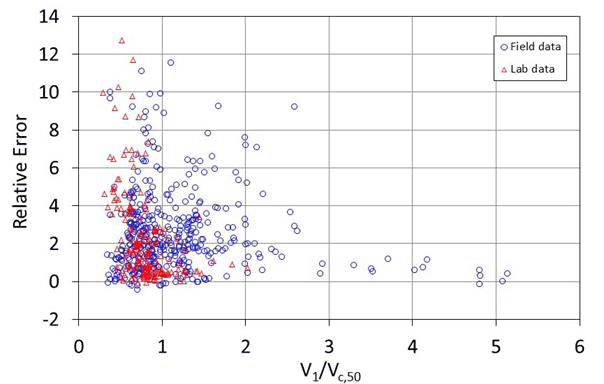 Figure 13. Graph. Error versus bed load transport: general equation. The graph displays an abscissa labeled as V sub 1 divided by V sub c comma 50 with values ranging from 0 to 6 and an ordinate labeled as relative error, with values ranging from -2 to 14. Field and lab data are separately plotted with most data appearing at less than 2 on the abscissa and less than 8 on the ordinate. Some field data exceed 2 on the abscissa.