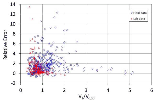 Figure 14. Graph. Error versus bed load transport: coarse bed equation. The graph displays an abscissa labeled as V sub 1 divided by V sub c comma 50 with values ranging from 0 to 6 and an ordinate labeled as relative error, with values ranging from -2 to 14. Field and lab data are separately plotted with most data appearing at less than 2 on the abscissa and less than 6 on the ordinate. Some field data exceed 2 on the abscissa.