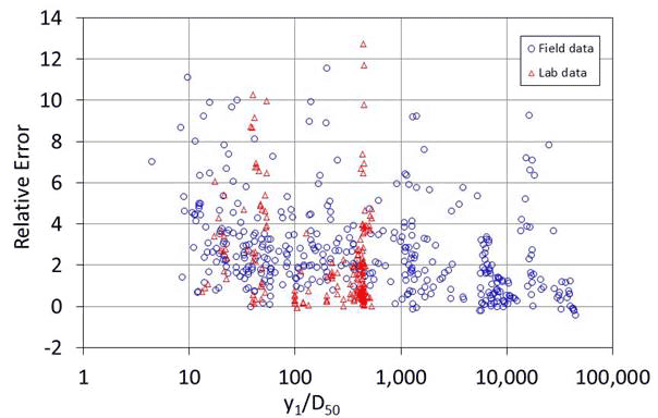 Figure 15. Graph. Error versus y1/D50: general equation. The graph displays an abscissa labeled as y sub 1 divided by D sub 50 with values ranging from 1 to 100,000 on a logarithmic scale and an ordinate labeled as relative error, with values ranging from -2 to 14. Field and lab data are separately plotted with most data appearing at greater than 10 on the abscissa and less than 6 on the ordinate. The lab data do not exceed 1000 on the abscissa, while the field data extend higher than 10,000 on the abscissa.