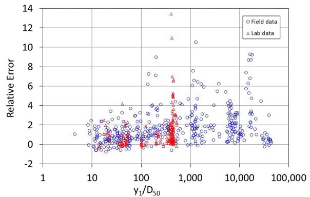 Figure 16. Graph. Error versus y1/D50: coarse bed equation. The graph displays an abscissa labeled as y sub 1 divided by D sub 50 with values ranging from 1 to 100,000 on a logarithmic scale and an ordinate labeled as relative error, with values ranging from -2 to 14. Field and lab data are separately plotted with most data appearing at greater than 10 on the abscissa and less than 4 on the ordinate. The lab data do not exceed 1000 on the abscissa, while the field data extend higher than 10,000 on the abscissa.