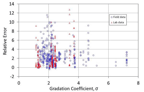 Figure 17. Graph. Error versus gradation coefficient: general equation. The graph displays an abscissa labeled as gradation coefficient comma sigma with values ranging from 0 to 8 and an ordinate labeled as relative error, with values ranging from -2 to 14. Field and lab data are separately plotted with most data appearing at greater than 4 on the abscissa and less than 6 on the ordinate. The lab data do not exceed 4 on the abscissa, while the field data extend above 6 on the abscissa.