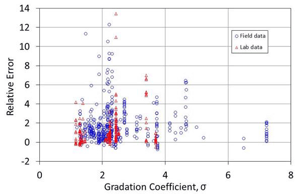 Figure 18. Graph. Error versus gradation coefficient: coarse bed equation. The graph displays an abscissa labeled as gradation coefficient comma sigma with values ranging from 0 to 8 and an ordinate labeled as relative error, with values ranging from -2 to 14. Field and lab data are separately plotted with most data appearing at greater than 4 on the abscissa and less than 6 on the ordinate. The lab data do not exceed 4 on the abscissa, while the field data extend above 6 on the abscissa.