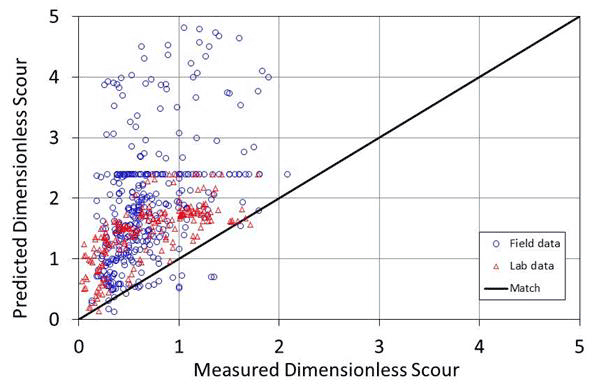 Figure 20. Graph. Predicted versus measured scour: HN/GC equation with RI = 2.0. The graph displays an abscissa labeled as measured dimensionless scour with values ranging from 0 to 5 and an ordinate labeled as predicted dimensionless scour, with values ranging from 0 to 5. A one-to-one match line is shown. Individual field and lab data points are plotted predominantly above the match line with measured scour less than 2. The predicted data values are generally less than 3, with some predicted field values exceeding 3. Several data points lie at 2.4 on the ordinate because of the Rule of Thumb limit that scour would not exceed 2.4 times the pier width for certain pier types.