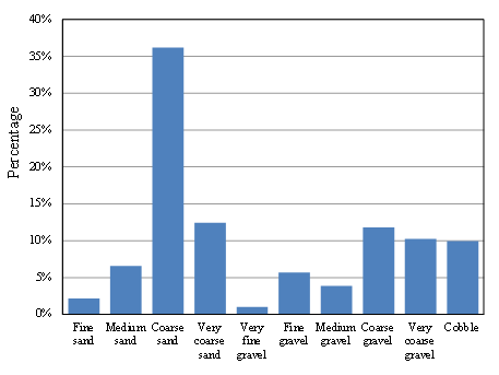 Figure 4. Graph. Distribution of grain size classification. This histogram shows the following grain size classifications on the abscissa: fine sand, medium sand, coarse sand, very coarse sand, very fine gravel, fine gravel, medium gravel, coarse gravel, very coarse gravel, and cobble. The ordinate is labeled as percentage, with values ranging from 0 to 40 percent. The largest percentage is approximately 36 percent for the coarse sand and the smallest percentage is approximately 1 percent for the very fine gravel.