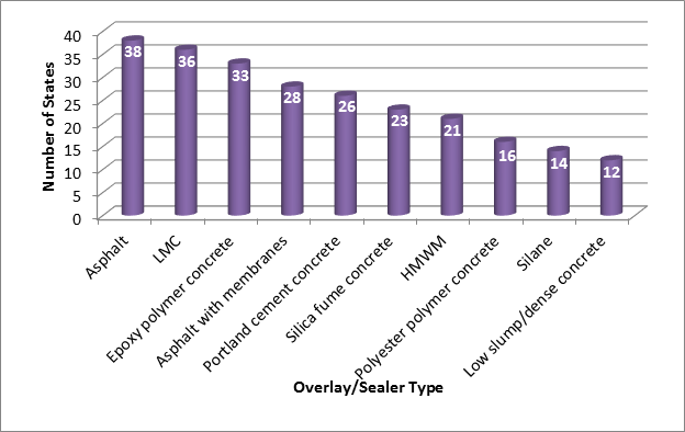 Figure 1. Bar graph. Types of overlays and sealers tried by State transportation departments as of 2013. This bar graph shows the following: Thirty-eight States have tried asphalt overlays with or without a membrane. Thirty-six States have tried latex modified concrete overlays. Thirty-three States have tried epoxy polymer concrete overlays. Twenty-eight States have tried membranes as sealers. Twenty-six States have tried portland cement concrete overlays. Twenty-three States have tried silica fume (microsilica) concrete overlays. Twenty-one States have tried high molecular weight methacrylate sealers, prime coats, or overlays. Sixteen States have tried polyester polymer overlays. Fourteen States have tried silane sealers. Twelve States have tried low slump/dense concrete overlays.