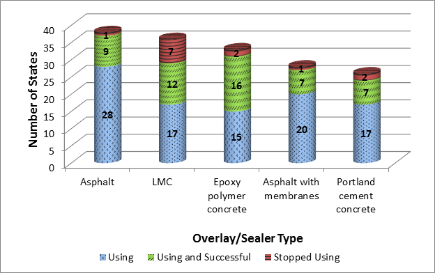 Figure 2. Bar graph. Usage distribution of asphalt, LMC, epoxy polymer, membranes and portland cement by State transportation departments as of 2013. This bar graph shows how many States are using (blue), are using and having success with (green), and have stopped using (red) certain types of overlays and sealers. Twenty-eight States are using asphalt overlays, nine States are using and having success with asphalt overlays, and one State has stopped using asphalt overlays. Seventeen States are using latex modified concrete overlays, twelve States are using and having success with latex modified concrete overlays, and seven States have stopped using latex modified concrete overlays. Fifteen States are using epoxy polymer concrete overlays, sixteen States are using and having success with epoxy polymer concrete overlays, and two States have stopped using epoxy polymer concrete overlays. Twenty States are using membranes, seven States are using and having success with membranes, and one State has stopped using membranes. Seventeen States are using portland cement concrete overlays, seven States are using and having success with portland cement concrete overlays, and two States have stopped using portland cement concrete overlays.