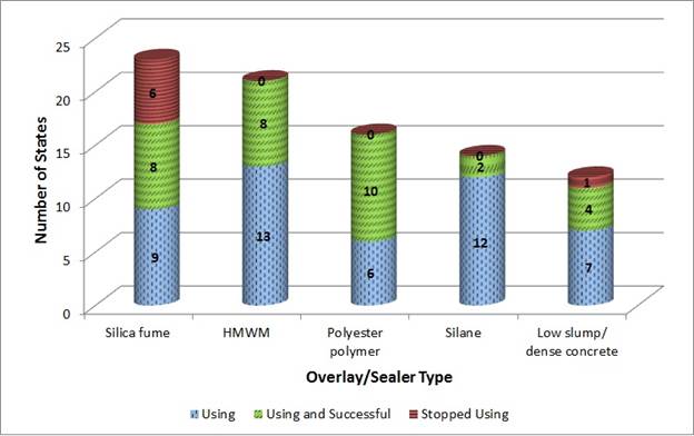 Figure 3. Bar graph. Usage distribution of silica fume, HMWM, polyester polymer, silane, and low slump/dense concrete used by State transportation departments as of 2013. This bar graph shows how many States are using (blue), are using and having success with (green), and have stopped using (red) certain types of overlays and sealers. Nine States are using silica fume concrete overlays, eight States are using and having success with silica fume concrete overlays, and six States have stopped using silica fume concrete overlays. Thirteen States are using high molecular weight methacrylate, eight States are using and having success with high molecular weight methacrylate, and no States have stopped using high molecular weight methacrylate. Six States are using polyester polymer concrete overlays, ten States are using and having success with polyester polymer concrete overlays, and no States have stopped using polyester polymer concrete overlays. Twelve States are using silane sealers, two States are using and having success with silane sealers, and no States have stopped using silane sealers. Seven States are using low slump/dense concrete overlays, four States are using and having success with low slump/dense concrete overlays, and one State has stopped using low slump/dense concrete overlays.