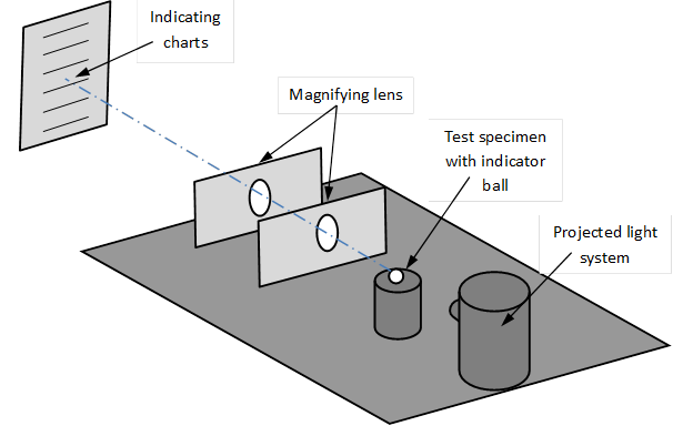 This illustration shows the test setup to measure early age changes in height from fresh grout specimens according to ASTM C827. A 3-inch (76.2-mm)-diameter by 6-inch (152.4-mm)-tall cylindrical specimen is placed between a light projector on one side and two magnifying lens on the other side. The shadow of a polystyrene foam ball that is placed on the top surface of the fresh grout specimen is projected onto an indicating chart placed right behind the magnifying lens.