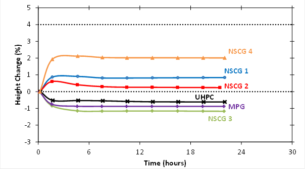 This scatter plot with lines shows the change in height of 3-inch (76.2-mm) diameter by 6-inch (152.4-mm)-tall cylindrical grout specimens as a function of time in accordance with ASTM C827. Only one specimen was tested for each grout. The y-axis shows the height change from –3 to 5 percent, and the x-axis shows time from 0 to 30 h. The results obtained for NSCG1, NSCG2, NSCG3, NSCG4, MPG, and UHPC grout materials included in the study are shown. The scatter results show how three of the grouts tested (NSCG1, NSCG2, and NSCG4) experience a positive height change, whereas the other three grouts (NSCG3, MPG, and UHPC) experience a negative height change.